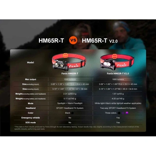 Челник Fenix HM65R-T V2.0 LED – замъглено лилав ➤ топ цена ➤ sorbe.bg