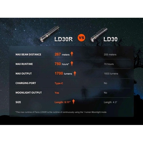 Фенер Fenix LD30R LED ➤ топ цена ➤ sorbe.bg