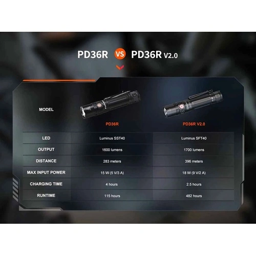 Фенер Fenix PD36R V2.0 LED ➤ топ цена ➤ sorbe.bg
