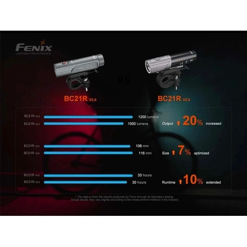 Велосипеден фар Fenix BC21R V3.0 LED ➤ топ цена ➤ sorbe.bg