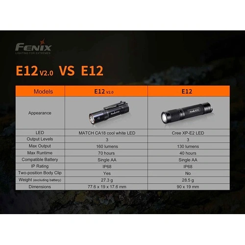 Фенер Fenix E12 V2.0 ➤ топ цена ➤ sorbe.bg