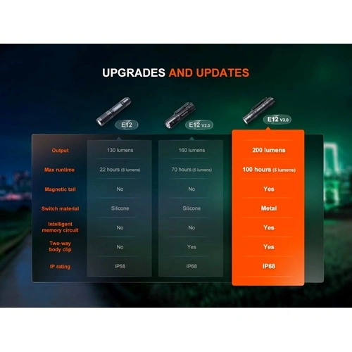Фенер Fenix E12 V3.0 ➤ топ цена ➤ sorbe.bg