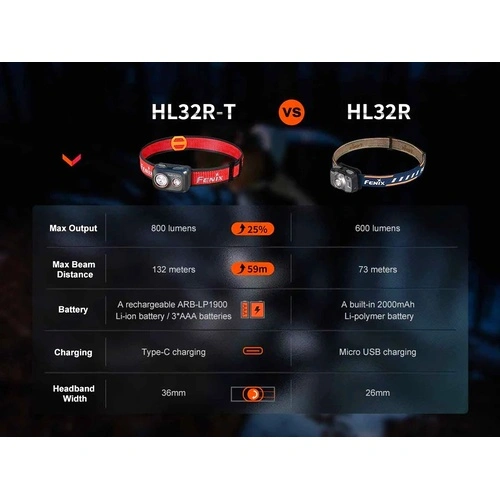 Челник Fenix HL32R-T LED - син ➤ топ цена ➤ sorbe.bg