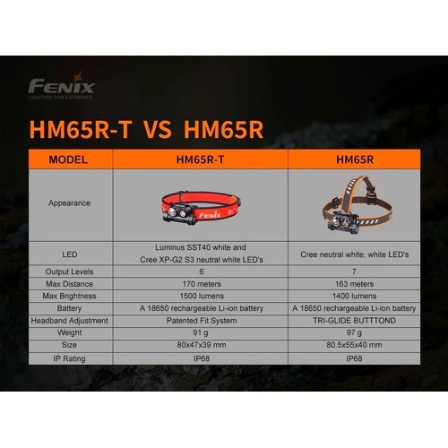 Челник Fenix HM65R-T LED на топ цена от sorbe.bg Челник Fenix HM65R-T LED ➤ топ цена ➤ sorbe.bg
