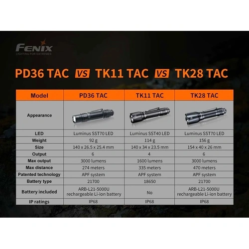 Фенер Fenix PD36 TAC LED ➤ топ цена ➤ sorbe.bg