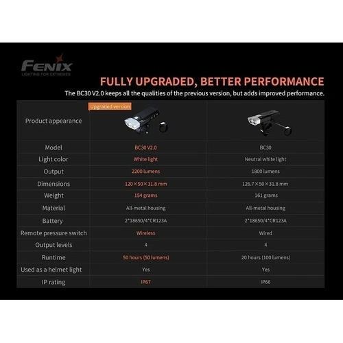 Велосипеден фар Fenix BC30 V2.0 LED ➤ топ цена ➤ sorbe.bg