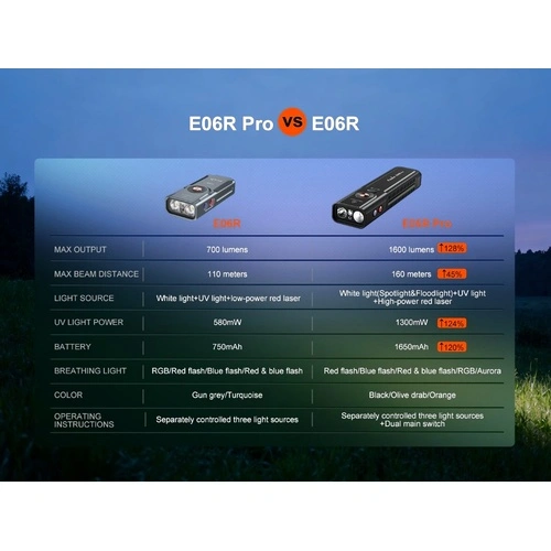 Фенер Fenix E06R  Pro LED - черен ➤ топ цена ➤ sorbe.bg