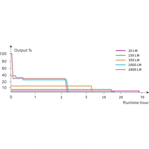 Фенер Fenix LD45R LED ➤ топ цена ➤ sorbe.bg