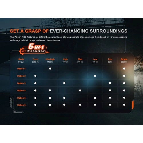 Фенер Fenix PD45R ACE LED ➤ топ цена ➤ sorbe.bg