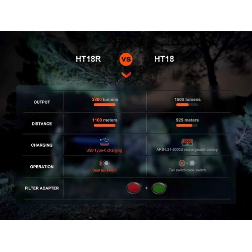 Комплект Фенер Fenix HT18R LED със стойка ALG-18 и спусък AER-05  ➤ топ цена ➤ sorbe.bg