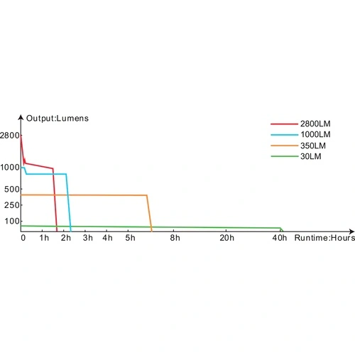 Комплект Фенер Fenix HT18R LED със стойка ALG-18 и спусък AER-05  ➤ топ цена ➤ sorbe.bg