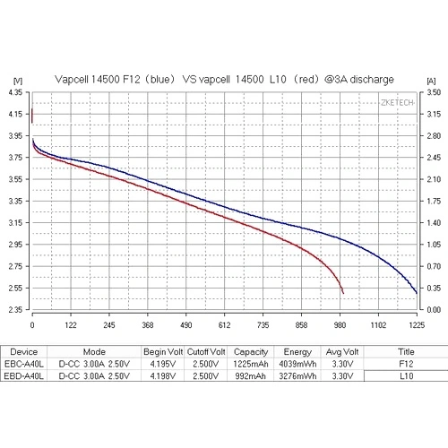Батерия Vapcell 14500 F12 1250mAh 3A с изпъкнал плюс ➤ топ цена ➤ sorbe.bg