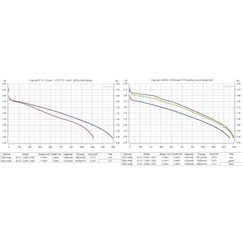 Батерия Vapcell 14500 F15 1500mAh 3A ➤ топ цена ➤ sorbe.bg