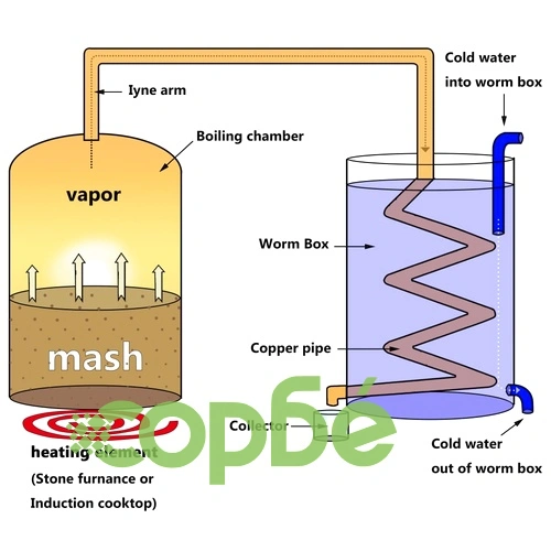 Дестилатор за вода и алкохол, неръждаема стомана, 18 л ➤ топ цена ➤ sorbe.bg