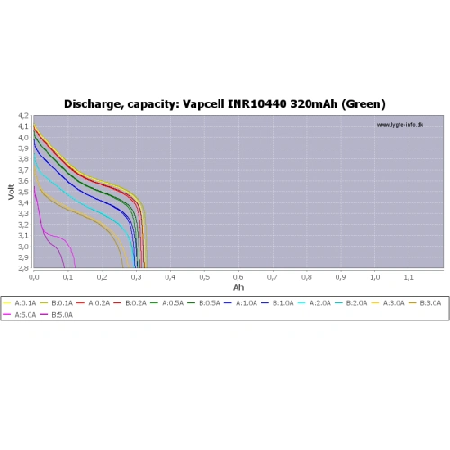Батерия Vapcell 10440 320mah 3A ➤ топ цена ➤ sorbe.bg