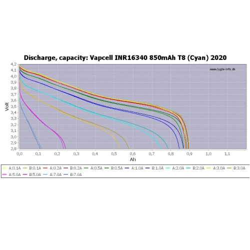Батерия Vapcell 16340 T8 850mah 3A ➤ топ цена ➤ sorbe.bg