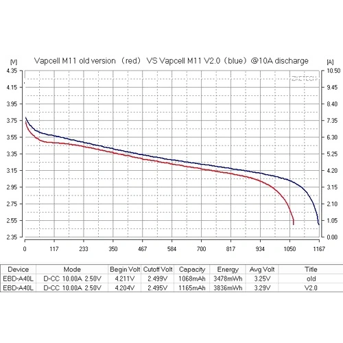 Батерия Vapcell 18350 M11 V2.0 1100mAh 10A ➤ топ цена ➤ sorbe.bg