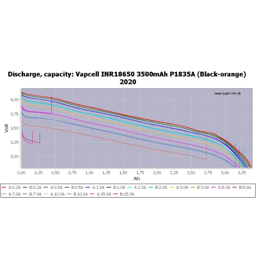 Батерия Vapcell P1835A 18650 3500mAh 10A със защита и Micro USB зареждане ➤ топ цена ➤ sorbe.bg