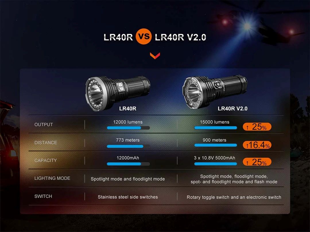 Фенер Fenix LR40R V2.0, 15000 лумена, 900 м